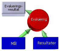 Evaluering + informationselementer